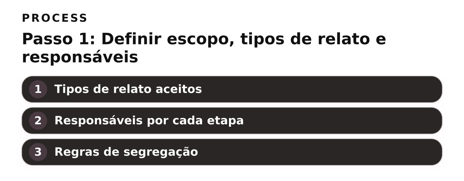 Processo: passo 1 — definir escopo, tipos de relato e responsáveis