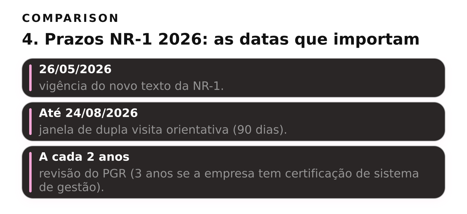 Processo: prazos NR-1 2026 — vigência, dupla visita e revisão do PGR